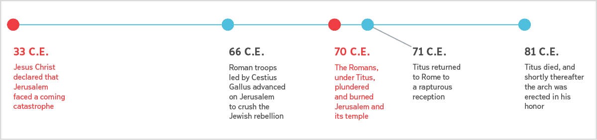 A timeline from 33 C.E. when Jesus foretold Jerusalem’s destruction until the death of Titus in 81 C.E.