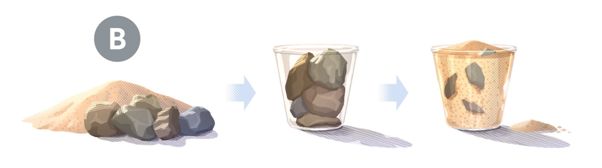 B. Collage: 1.&nbsp;The same pile of sand and the same pile of large rocks. 2.&nbsp;The same bucket nearly filled with large rocks. 3.&nbsp;Sand fits around the large rocks and fills the bucket to the rim. A small pile of sand sits outside the bucket.
